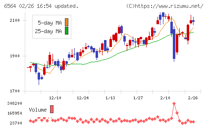 ミダックホールディングスチャート