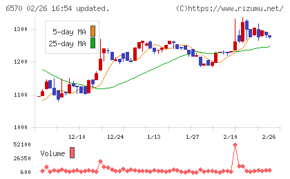 共和コーポレーションチャート