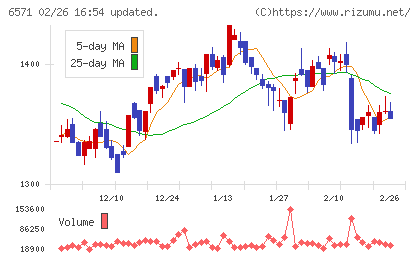 キュービーネットホールディングスチャート