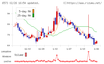 ＣＲＡＶＩＡチャート