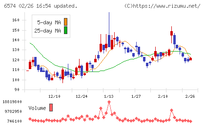 コンヴァノチャート
