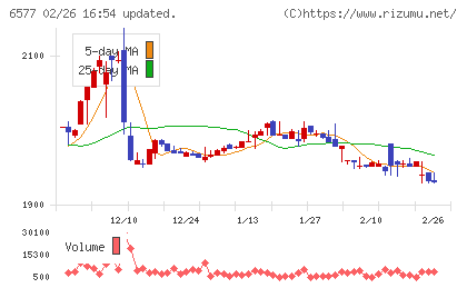 ベストワンドットコムチャート