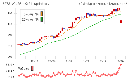 コレックホールディングスチャート
