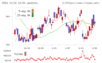三桜工業チャート