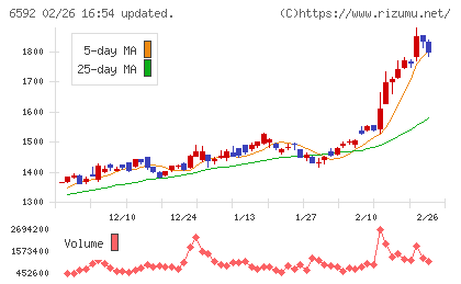 マブチモーターチャート