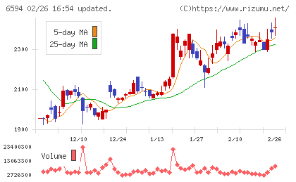 ニデックチャート