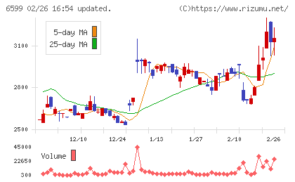 エブレンチャート