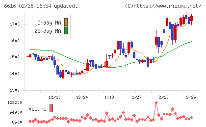 トレックス・セミコンダクターチャート