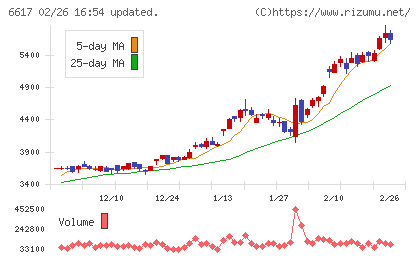 東光高岳チャート