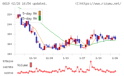 ダブル・スコープチャート