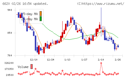 宮越ホールディングスチャート