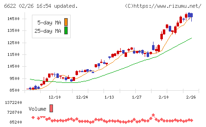 ダイヘンチャート