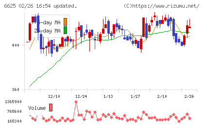 ＪＡＬＣＯホールディングスチャート
