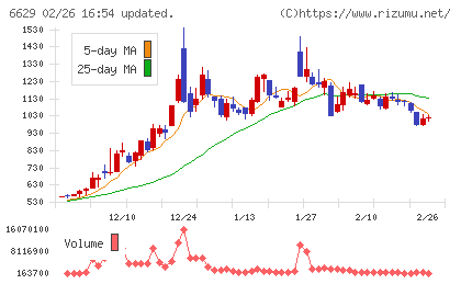 テクノホライゾンチャート