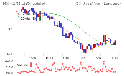 ヤーマンチャート