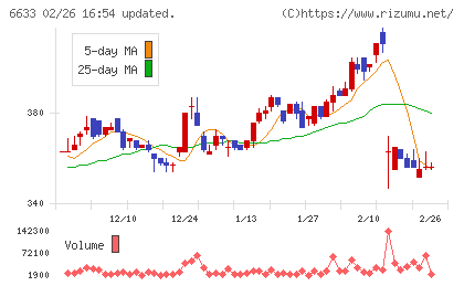 ＣＧＳホールディングスチャート