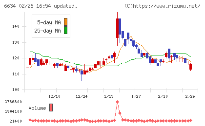 ネクスグループチャート