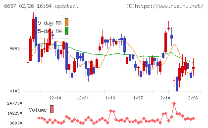 寺崎電気産業チャート