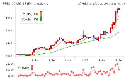 戸上電機製作所チャート