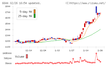 大崎電気工業チャート