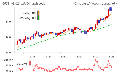 日東工業チャート