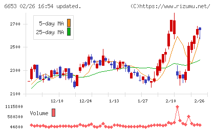正興電機製作所チャート