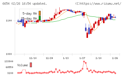 不二電機工業チャート