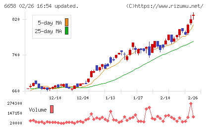 シライ電子工業チャート