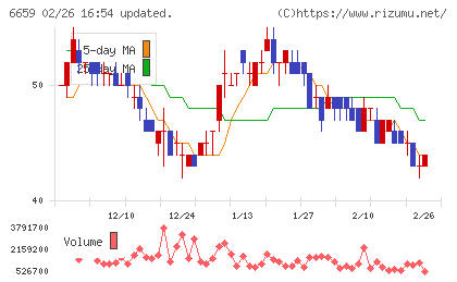 メディアリンクスチャート