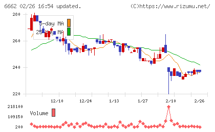 ユビテックチャート