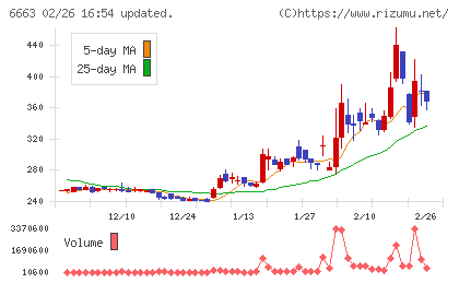 太洋テクノレックスチャート