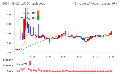 オプトエレクトロニクスチャート