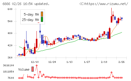 リバーエレテックチャート