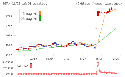 ＭＣＪチャート