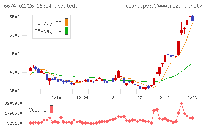 ジーエス・ユアサ　コーポレーションチャート