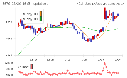 バッファローチャート