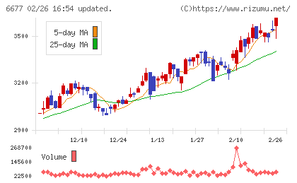エスケーエレクトロニクスチャート