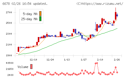 テクノメディカチャート