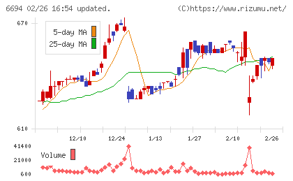 ズームチャート