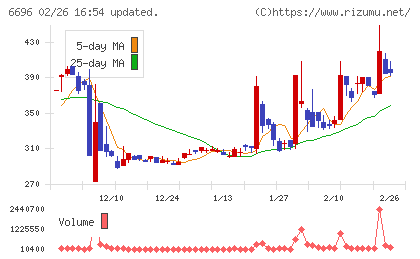 トラース・オン・プロダクトチャート