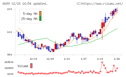 ダイヤモンドエレクトリックホールディングスチャート
