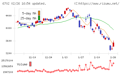 富士通チャート