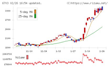 ＯＫＩチャート