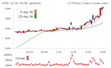 電気興業チャート