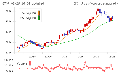 サンケン電気チャート