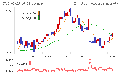 アイホンチャート