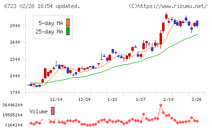 ルネサスエレクトロニクスチャート