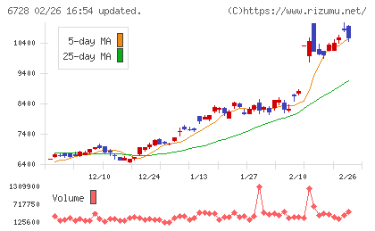 アルバックチャート
