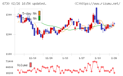 アクセルチャート