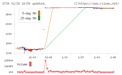 ニューテックチャート